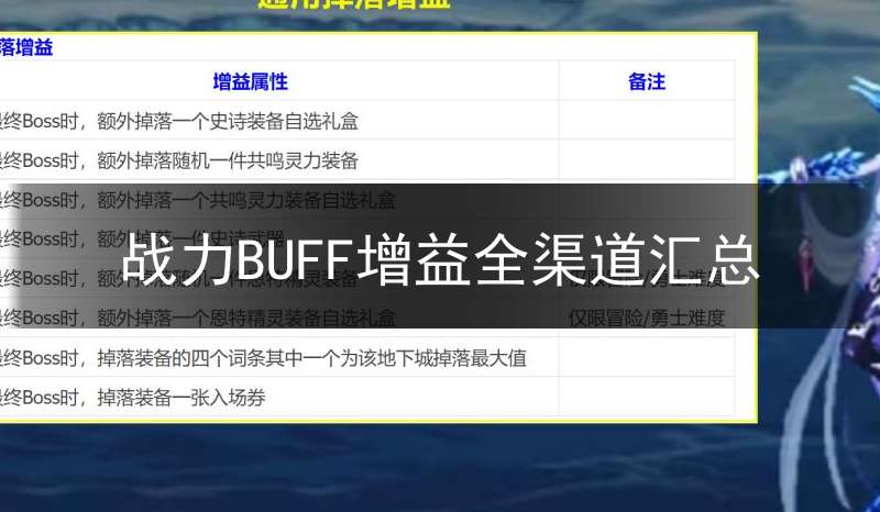 战力BUFF增益全渠道汇总